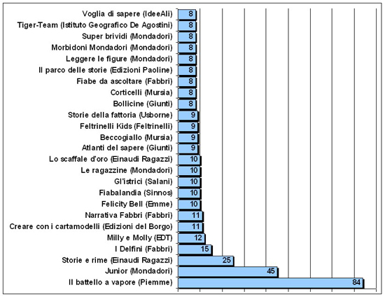 Grafico collane più prolifiche