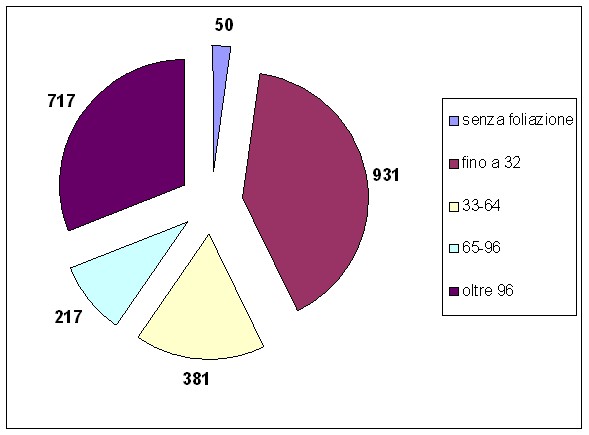 Grafico della foliazione per il 2006