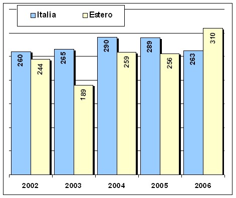 Andamento novità non fiction