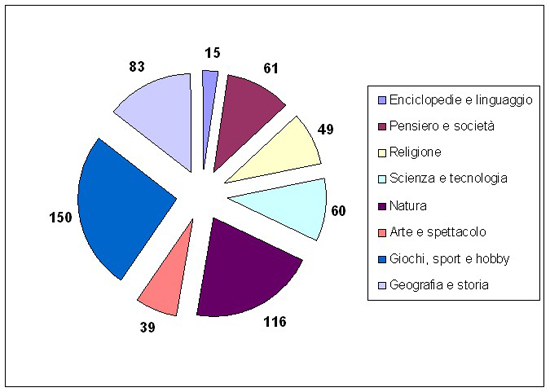 Composizione non fiction 2005