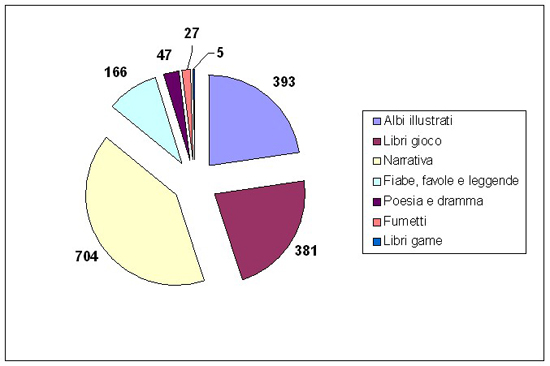 Composizione non fiction 2005