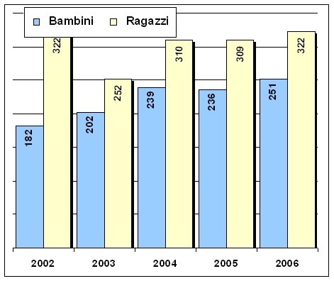 Grafico non fiction Bambini e ragazzi