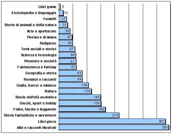 Grafico le novità per genere 2006