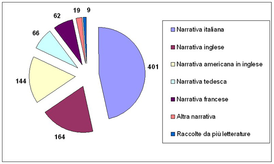 Grafico composizione della narrativa 2006