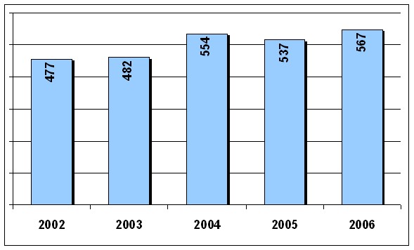 Grafico del numero delle collane negli ultimi 5 anni