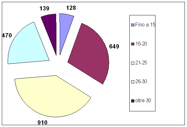Grafico dei formati 2006