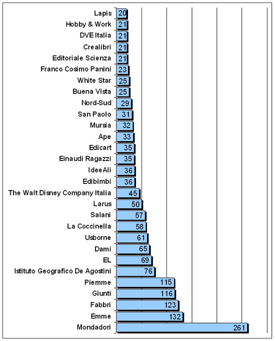 Grafico editori più attivi